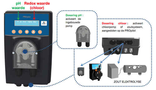 PROpilot pH en Chloor Regelaar