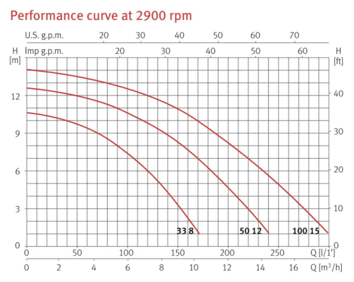 Espa Jardino NOX 100/15M zwembadpomp 15 m3/u