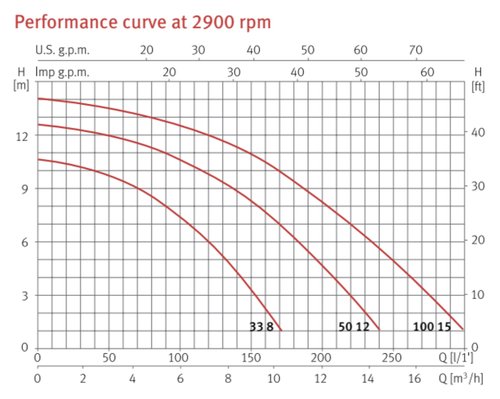 Espa Jardino NOX 100/15M zwembadpomp 15 m3/u