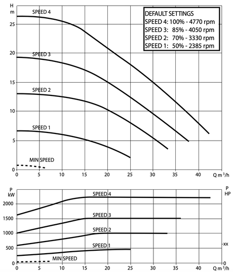 DAB E-Swim 300 M variabele zwembadpomp 42,6 m3/u